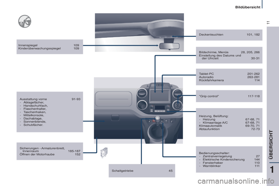 CITROEN BERLINGO MULTISPACE 2015  Betriebsanleitungen (in German) 11
ÜBERSICHT
Berlingo-2-VP_de_Chap01_vue-ensemble_ed01-2015
Sicherungen - Armaturenbrett, Innenraum  185-187
Öf
fnen der Motorhaube  
152
a
usstattung vorne  
91-93
-
  a blagefächer,
-   Handschuh