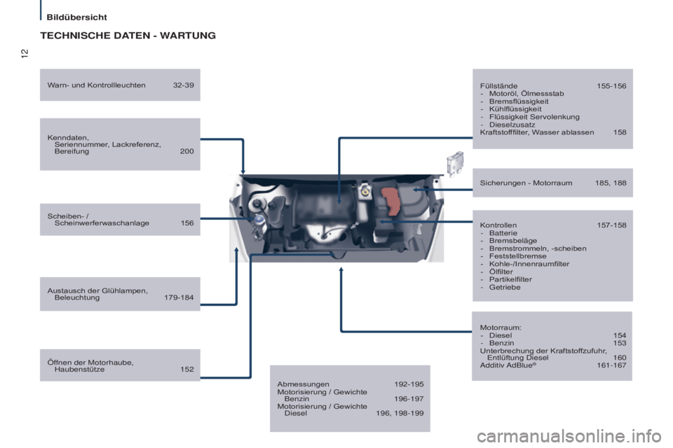 CITROEN BERLINGO MULTISPACE 2015  Betriebsanleitungen (in German) 12
Berlingo-2-VP_de_Chap01_vue-ensemble_ed01-2015
TECHNISCHE DATEN - WARTUNG
Kenndaten,  Seriennummer, Lackreferenz, 
Bereifung
  200
Scheiben- /   Scheinwerferwaschanlage
 
156
Austausch der Glühlam