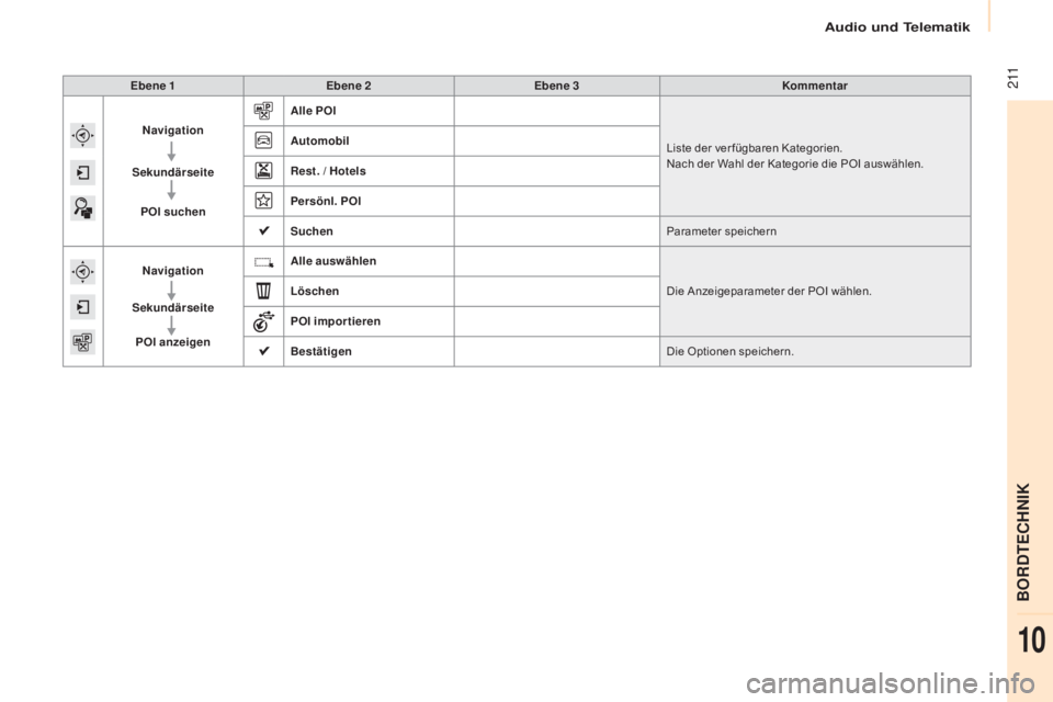CITROEN BERLINGO MULTISPACE 2015 Betriebsanleitungen (in German) 2 11
Berlingo-2-VP_de_Chap10a_sMegplus_ed01-2015
Ebene 1Ebene 2 Ebene 3 Kommentar
Navigation
Sekundärseite POI suchen Alle POI
Liste der ver fügbaren Kategorien.
Nach der Wahl der Kategorie die POI CITROEN BERLINGO MULTISPACE 2015 Betriebsanleitungen (in German) 2 11
Berlingo-2-VP_de_Chap10a_sMegplus_ed01-2015
Ebene 1Ebene 2 Ebene 3 Kommentar
Navigation
Sekundärseite POI suchen Alle POI
Liste der ver fügbaren Kategorien.
Nach der Wahl der Kategorie die POI