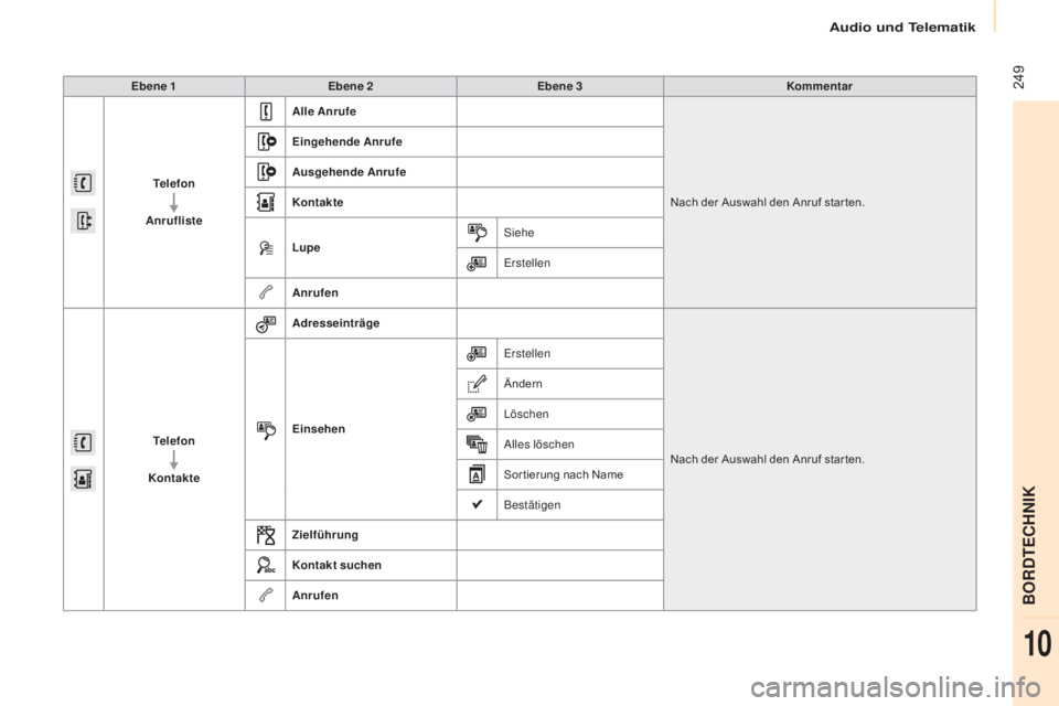 CITROEN BERLINGO MULTISPACE 2015 Betriebsanleitungen (in German) 249
Berlingo-2-VP_de_Chap10a_sMegplus_ed01-2015
Ebene 1Ebene 2 Ebene 3 Kommentar
Telefon
Anrufliste Alle Anrufe
Nach der Auswahl den Anruf star ten.
Eingehende Anrufe
Ausgehende Anrufe
Kontakte
Lupe
CITROEN BERLINGO MULTISPACE 2015 Betriebsanleitungen (in German) 249
Berlingo-2-VP_de_Chap10a_sMegplus_ed01-2015
Ebene 1Ebene 2 Ebene 3 Kommentar
Telefon
Anrufliste Alle Anrufe
Nach der Auswahl den Anruf star ten.
Eingehende Anrufe
Ausgehende Anrufe
Kontakte
Lupe