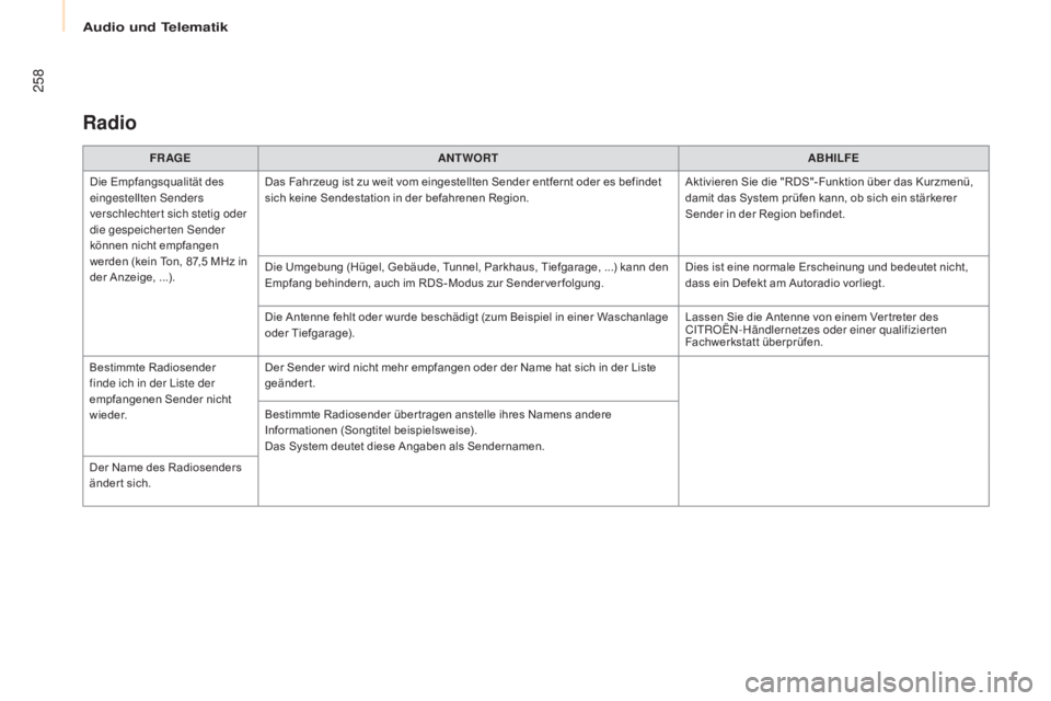 CITROEN BERLINGO MULTISPACE 2015 Betriebsanleitungen (in German) 258
Berlingo-2-VP_de_Chap10a_sMegplus_ed01-2015
Radio
FR AGEANTWORT ABHILFE
Die Empfangsqualität des
eingestellten
s
en
ders
verschlechtert sich stetig oder
die gespeicherten
s
e
nder
können CITROEN BERLINGO MULTISPACE 2015 Betriebsanleitungen (in German) 258
Berlingo-2-VP_de_Chap10a_sMegplus_ed01-2015
Radio
FR AGEANTWORT ABHILFE
Die Empfangsqualität des
eingestellten
s
en
ders
verschlechtert sich stetig oder
die gespeicherten
s
e
nder
können