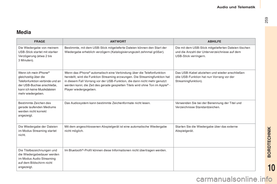CITROEN BERLINGO MULTISPACE 2015  Betriebsanleitungen (in German)  259
Berlingo-2-VP_de_Chap10a_sMegplus_ed01-2015
Media
FR AGEANTWORT ABHILFE
Die Wiedergabe von meinem 
USB-Stick star tet mit starker 
Verzögerung (etwa 2
  bis 
3
 
Minuten). Bestimmte, mit dem USB
