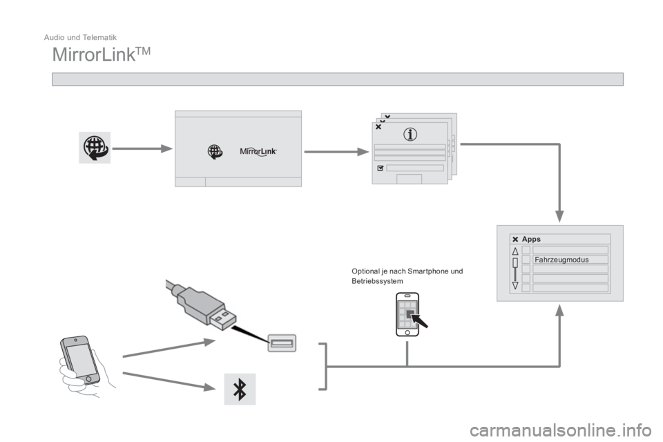CITROEN BERLINGO MULTISPACE 2015  Betriebsanleitungen (in German)   Audio und Telematik 
 
MirrorLink TM 
 
 
 
 
 
 
 
 
Optional je nach Smar tphone und 
Betriebssystem     
 
Apps 
 
 
   
Fahrzeugmodus  
  