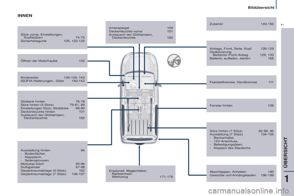 CITROEN BERLINGO MULTISPACE 2015  Betriebsanleitungen (in German) 7
ÜBERSICHT
Berlingo-2-VP_de_Chap01_vue-ensemble_ed01-2015
innenspiegel 109deckenleuchte vorne  101
Austausch der Glühlampen, 
d

eckenleuchte  
182
Airbags, Front, Seite, Kopf

 
126-129d

eaktivie