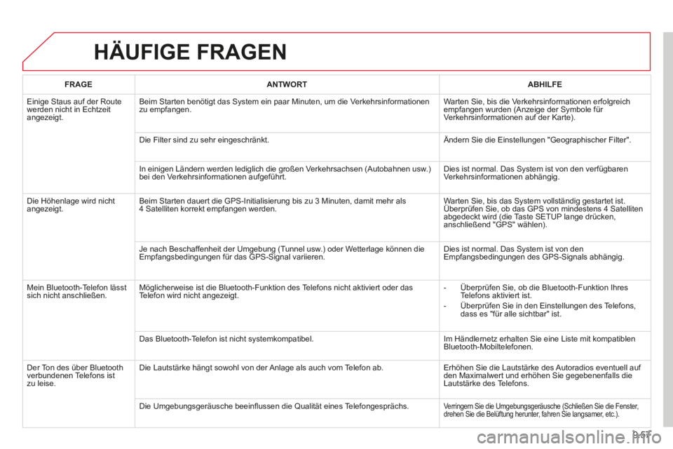 CITROEN BERLINGO MULTISPACE 2014  Betriebsanleitungen (in German) 9.57
Berlingo-2-VP-papier_de_Chap09b_RT6-2-7_ed01-2014_CA
 HÄUFIGE  FRAGEN 
FRAGEANTWORTABHILFE
 Einige Staus auf der Route werden nicht in Echtzeit angezeigt. 
 Beim Starten benötigt das System ein