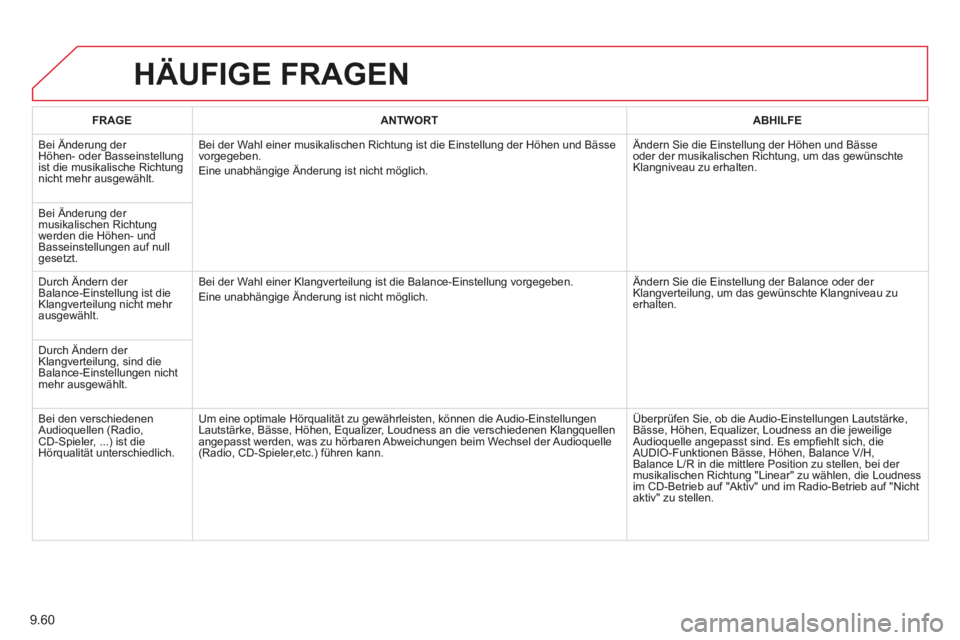 CITROEN BERLINGO MULTISPACE 2014  Betriebsanleitungen (in German) 9.60
Berlingo-2-VP-papier_de_Chap09b_RT6-2-7_ed01-2014_CA
 HÄUFIGE  FRAGEN 
FRAGEANTWORTABHILFE
 Bei Änderung der Höhen- oder Basseinstellung ist die musikalische Richtung nicht mehr ausgewählt. 
