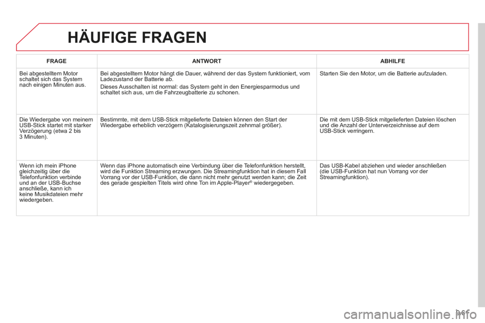CITROEN BERLINGO MULTISPACE 2014  Betriebsanleitungen (in German) 9.61
Berlingo-2-VP-papier_de_Chap09b_RT6-2-7_ed01-2014_CA
 HÄUFIGE  FRAGEN 
FRAGEANTWORTABHILFE
 Bei abgestelltem Motor schaltet sich das System nach einigen Minuten aus. 
 Bei abgestelltem Motor hä