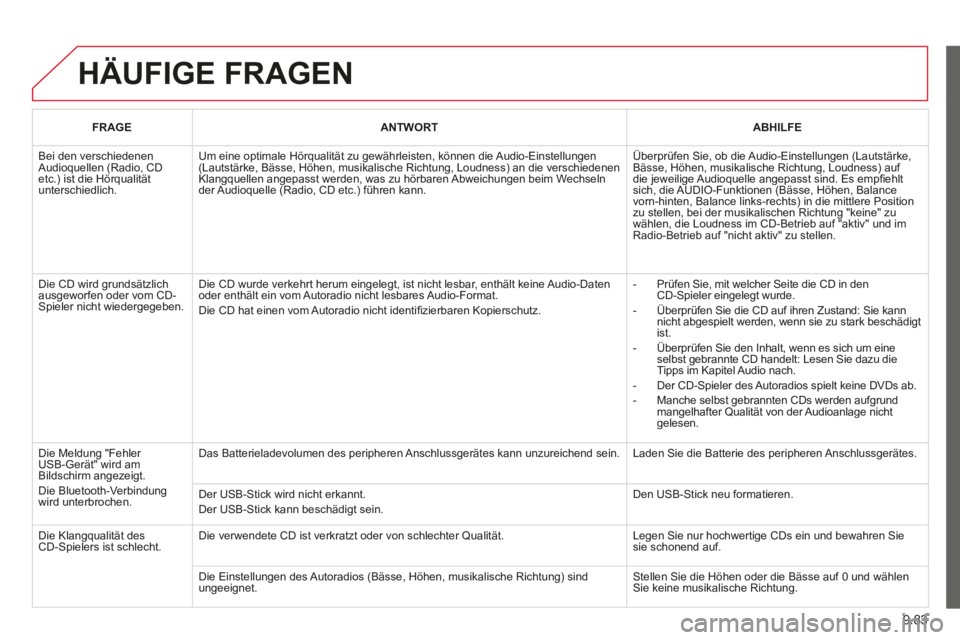 CITROEN BERLINGO MULTISPACE 2014  Betriebsanleitungen (in German) 9.83
Berlingo-2-VP-papier_de_Chap09c_RD45_ed01_2014_CA
 HÄUFIGE  FRAGEN 
FRAGEANTWORTABHILFE
 Bei den verschiedenen Audioquellen (Radio, CD etc.) ist die Hörqualität unterschiedlich. 
 Um eine opti