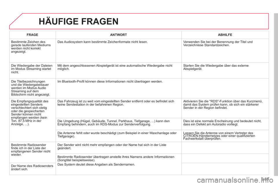CITROEN BERLINGO MULTISPACE 2013 Betriebsanleitungen (in German) 9.59
HÄUFIGE FRAGEN
FRAGEANTWORTABHILFE
Bestimmte Zeichen des gerade laufenden Mediums
werden nicht korrekt
angezeigt.Das Audios
ystem kann bestimmte Zeichenformate nicht lesen. Verwenden Sie bei CITROEN BERLINGO MULTISPACE 2013 Betriebsanleitungen (in German) 9.59
HÄUFIGE FRAGEN
FRAGEANTWORTABHILFE
Bestimmte Zeichen des gerade laufenden Mediums
werden nicht korrekt
angezeigt.Das Audios
ystem kann bestimmte Zeichenformate nicht lesen. Verwenden Sie bei