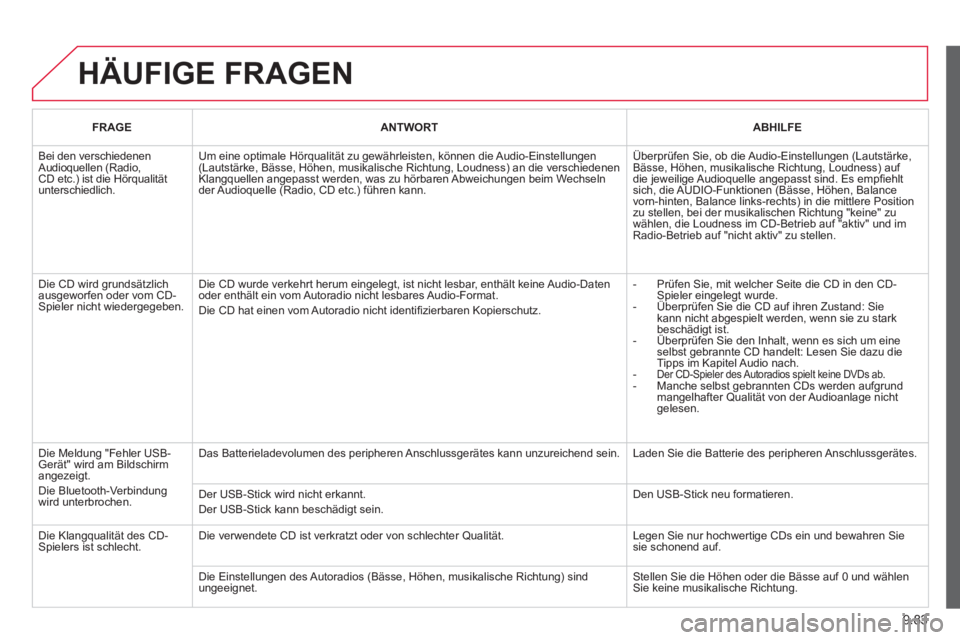 CITROEN BERLINGO MULTISPACE 2013  Betriebsanleitungen (in German) 9.83
  HÄUFIGE FRAGEN
FRAGEANTWORTABHILFE
 Bei den verschiedenen Audioquellen (Radio,CD etc.) ist die Hörqualität unterschiedlich. 
Um eine optimale Hörqualität zu gewährleisten, können die Aud