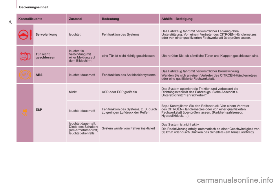 CITROEN BERLINGO MULTISPACE 2013  Betriebsanleitungen (in German) ABS
34
   
 
Bedienungseinheit  
 
   
Kontrollleuchte 
   
Zustand 
   
Bedeutung 
   
Abhilfe - Betätigung 
 
   
Servolenkung 
  leuchtet  Fehlfunktion des Systems   Das Fahrzeug fährt mit herkö
