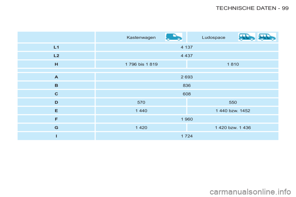 CITROEN BERLINGO FIRST 2011 Betriebsanleitungen (in German) 99 TECHNISCHE DATEN
-
Kastenwagen
Ludospace
L1
4 137
L2
4 437
H
1 796 bis 1 819
1 810
A
2 693
B
83 CITROEN BERLINGO FIRST 2011 Betriebsanleitungen (in German) 99 TECHNISCHE DATEN
-
Kastenwagen
Ludospace
L1
4 137
L2
4 437
H
1 796 bis 1 819
1 810
A
2 693
B
83