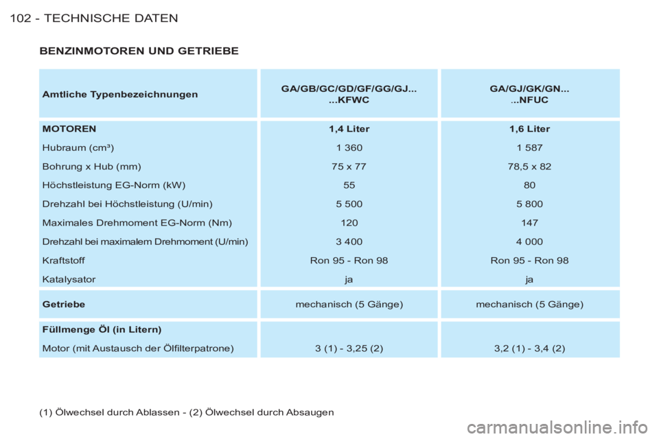 CITROEN BERLINGO FIRST 2011 Betriebsanleitungen (in German) TECHNISCHE DATEN
102 -
BENZINMOTOREN UND GETRIEBE
Amtliche Typenbezeichnungen
GA/GB/GC/GD/GF/GG/GJ...
...KFWC
GA/GJ/GK/GN...
. ..NFUC
MOTOREN
1,4 CITROEN BERLINGO FIRST 2011 Betriebsanleitungen (in German) TECHNISCHE DATEN
102 -
BENZINMOTOREN UND GETRIEBE
Amtliche Typenbezeichnungen
GA/GB/GC/GD/GF/GG/GJ...
...KFWC
GA/GJ/GK/GN...
. ..NFUC
MOTOREN
1,4