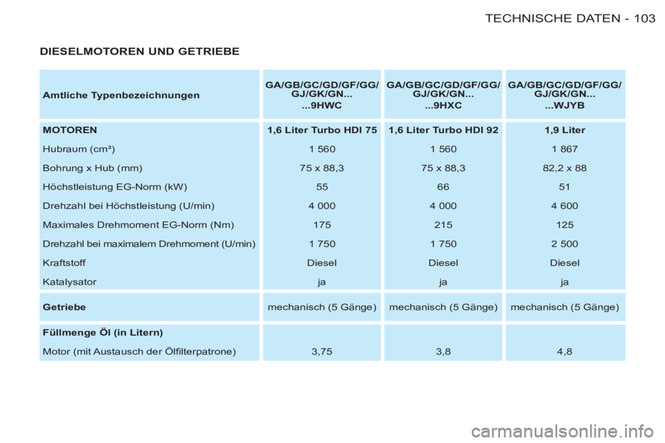 CITROEN BERLINGO FIRST 2011 Betriebsanleitungen (in German) 103 TECHNISCHE DATEN
-
Amtliche Typenbezeichnungen
GA/GB/GC/GD/GF/GG/
GJ/GK/GN...
...9HWC
GA/GB/GC/GD/GF/GG/
GJ/GK/GN...
...9HXC
GA/GB/GC/GD/GF/GG/
GJ/GK/ CITROEN BERLINGO FIRST 2011 Betriebsanleitungen (in German) 103 TECHNISCHE DATEN
-
Amtliche Typenbezeichnungen
GA/GB/GC/GD/GF/GG/
GJ/GK/GN...
...9HWC
GA/GB/GC/GD/GF/GG/
GJ/GK/GN...
...9HXC
GA/GB/GC/GD/GF/GG/
GJ/GK/