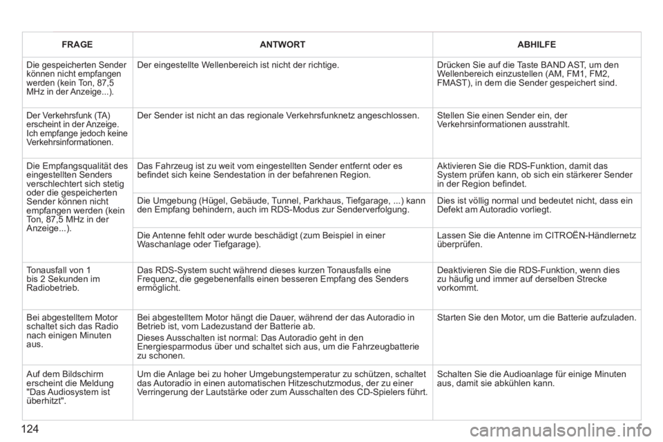 CITROEN BERLINGO FIRST 2011 Betriebsanleitungen (in German) 124
FRAGEANTWORTABHILFE
Die gespeicherten Sender können nicht empfangen werden (kein Ton, 87,5 MHz in der Anzeige...).
Der eingestellte Wellenbereich ist nicht der richtige.
Drücken Sie auf die CITROEN BERLINGO FIRST 2011 Betriebsanleitungen (in German) 124
FRAGEANTWORTABHILFE
Die gespeicherten Sender können nicht empfangen werden (kein Ton, 87,5 MHz in der Anzeige...).
Der eingestellte Wellenbereich ist nicht der richtige.
Drücken Sie auf die