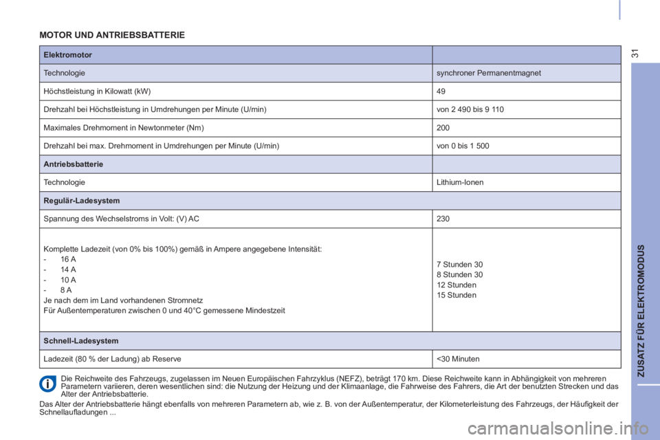 CITROEN BERLINGO ELECTRIC 2017  Betriebsanleitungen (in German) 31
  ZUSATZ FÜR ELEKTROMODUS 
 
 
 
 
 
 
 
 
 
 
 
 
 
 
 
MOTOR UND ANTRIEBSBATTERIE  
 
Die Reichweite des Fahrzeugs, zugelassen im Neuen Europäischen Fahrzyklus (NEFZ), beträgt 170 km. Diese Re