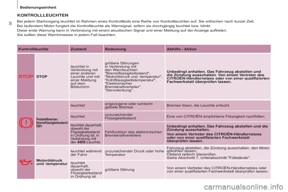 CITROEN BERLINGO ELECTRIC 2017  Betriebsanleitungen (in German) 32
BERLINGO-2-VU_DE_CHAP03_PRET-A-PARTIR_ED01-2015BERLINGO-2-VU_DE_CHAP03_PRET-A-PARTIR_ED01-2015
KONTROLLLEUCHTEN
KontrollleuchteZustand Bedeutung Abhilfe - Aktion
STOP leuchtet in 
Verbindung mit 
e