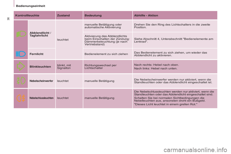 CITROEN BERLINGO ELECTRIC 2017  Betriebsanleitungen (in German) 36
BERLINGO-2-VU_DE_CHAP03_PRET-A-PARTIR_ED01-2015BERLINGO-2-VU_DE_CHAP03_PRET-A-PARTIR_ED01-2015
KontrollleuchteZustand Bedeutung Abhilfe - Aktion
Abblendlicht / 
Tagfahrlicht leuchtetmanuelle Betät