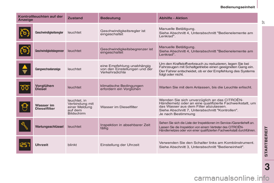 CITROEN BERLINGO ELECTRIC 2017  Betriebsanleitungen (in German) 37
BERLINGO-2-VU_DE_CHAP03_PRET-A-PARTIR_ED01-2015BERLINGO-2-VU_DE_CHAP03_PRET-A-PARTIR_ED01-2015
Kontrollleuchten auf der 
AnzeigeZustand Bedeutung
Abhilfe - Aktion
GeschwindigkeitsreglerleuchtetGesc
