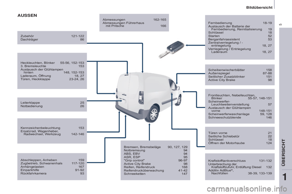 CITROEN BERLINGO ELECTRIC 2017  Betriebsanleitungen (in German) 5
Berlingo-2-VU_de_Chap01_vue ensemble_ed01-2015
AUSSEN
Fernbedienung 18-19austausch der Batterie der Fernbedienung, Reinitialisierung
 
19
Schlüssel

 
18
Starten

 
52
Berganfahrassistent

 
53
Zen