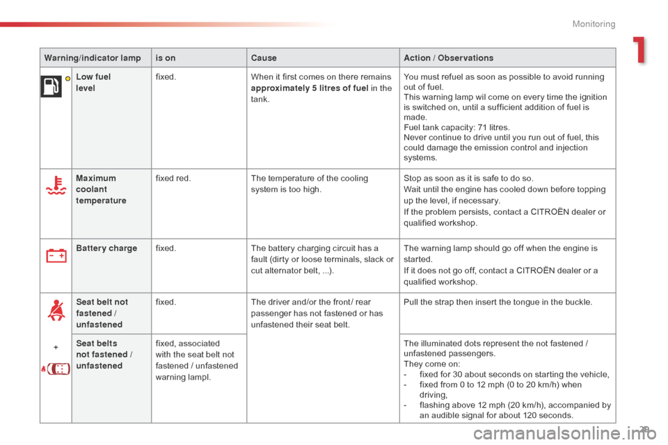 Citroen C5 2014.5 (RD/TD) / 2.G Owners Manual 29
Warning/indicator  lampis on Cause Action / Observations
Low fuel 
level fixed.
When it first comes on there remains 
approximately 5
  litres of fuel in the 
tank. You must refuel as soon as possi
