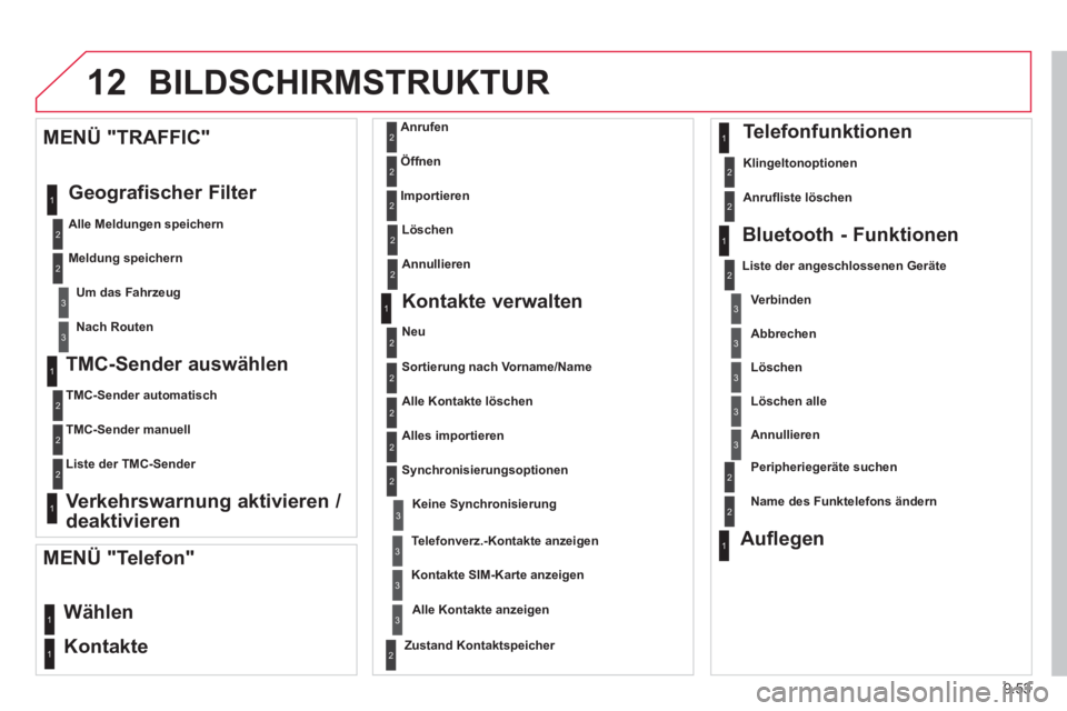 CITROEN BERLINGO ELECTRIC 2015 Betriebsanleitungen (in German) 9.53
12BILDSCHIRMSTRUKTUR
TMC-Sender auswählen
TMC-Sender automatisch
TMC-Sender manuell
Liste der TMC-Sender
Verkehrswarnung aktivieren /
deaktivieren
MENÜ "TRAFFI CITROEN BERLINGO ELECTRIC 2015 Betriebsanleitungen (in German) 9.53
12BILDSCHIRMSTRUKTUR
TMC-Sender auswählen
TMC-Sender automatisch
TMC-Sender manuell
Liste der TMC-Sender
Verkehrswarnung aktivieren /
deaktivieren
MENÜ "TRAFFI