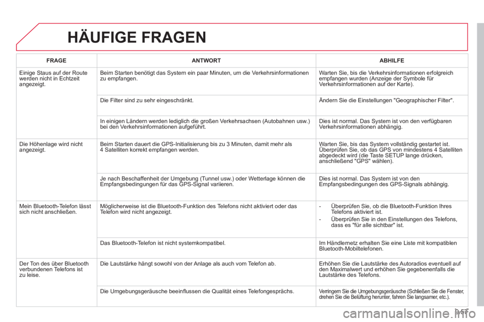 CITROEN BERLINGO ELECTRIC 2015 Betriebsanleitungen (in German) 9.57
HÄUFIGE FRAGEN
FRAGEANTWORTABHILFE
Einige Staus auf der Route
werden nicht in Echtzeit
angezeigt.Beim
Starten benötigt das System ein paar Minuten, um die Verkehrsinformationenzu empfangen. CITROEN BERLINGO ELECTRIC 2015 Betriebsanleitungen (in German) 9.57
HÄUFIGE FRAGEN
FRAGEANTWORTABHILFE
Einige Staus auf der Route
werden nicht in Echtzeit
angezeigt.Beim
Starten benötigt das System ein paar Minuten, um die Verkehrsinformationenzu empfangen.
