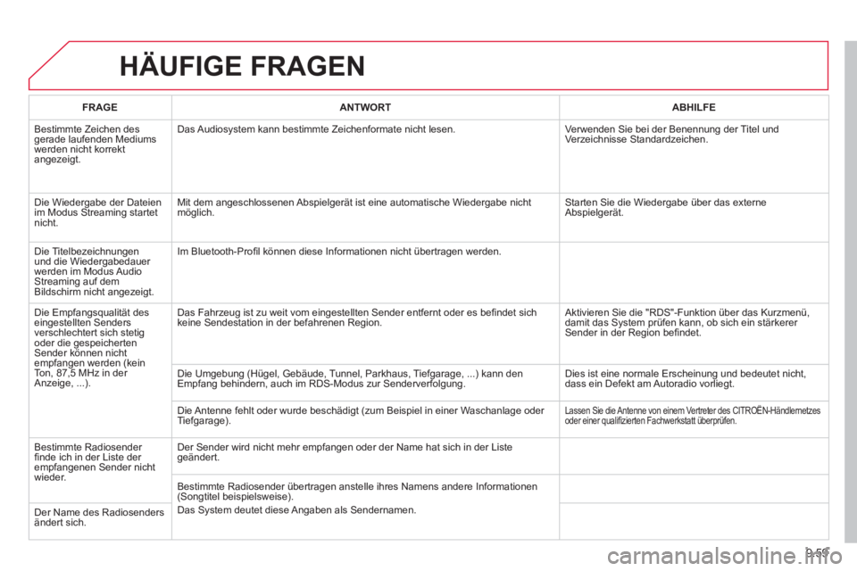 CITROEN BERLINGO ELECTRIC 2015 Betriebsanleitungen (in German) 9.59
HÄUFIGE FRAGEN
FRAGEANTWORTABHILFE
Bestimmte Zeichen des gerade laufenden Mediums
werden nicht korrekt
angezeigt.Das Audios
ystem kann bestimmte Zeichenformate nicht lesen. Verwenden Sie bei CITROEN BERLINGO ELECTRIC 2015 Betriebsanleitungen (in German) 9.59
HÄUFIGE FRAGEN
FRAGEANTWORTABHILFE
Bestimmte Zeichen des gerade laufenden Mediums
werden nicht korrekt
angezeigt.Das Audios
ystem kann bestimmte Zeichenformate nicht lesen. Verwenden Sie bei