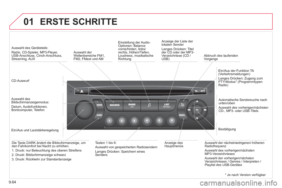 CITROEN BERLINGO ELECTRIC 2015 Betriebsanleitungen (in German) 9.64
01 ERSTE SCHRITTE
CD-Auswurf
Auswahl des Geräteteils:
Radio, CD-Spieler, MP3-Player,USB-Anschluss, Cinch-Anschluss, Streaming, AUX
A
uswahl desBildschirmanzeigemodus:
Datu CITROEN BERLINGO ELECTRIC 2015 Betriebsanleitungen (in German) 9.64
01 ERSTE SCHRITTE
CD-Auswurf
Auswahl des Geräteteils:
Radio, CD-Spieler, MP3-Player,USB-Anschluss, Cinch-Anschluss, Streaming, AUX
A
uswahl desBildschirmanzeigemodus:
Datu