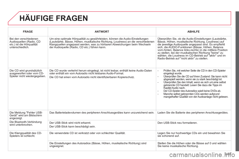 CITROEN BERLINGO ELECTRIC 2015 Betriebsanleitungen (in German) 9.83
HÄUFIGE FRAGEN
FRAGEANTWORTABHILFE
Bei den verschiedenenAudioquellen (Radio, CD etc.) ist die Hörqualitätunterschiedlich.
Um eine optimale Hörqualität zu gewährleisten, können die Audio CITROEN BERLINGO ELECTRIC 2015 Betriebsanleitungen (in German) 9.83
HÄUFIGE FRAGEN
FRAGEANTWORTABHILFE
Bei den verschiedenenAudioquellen (Radio, CD etc.) ist die Hörqualitätunterschiedlich.
Um eine optimale Hörqualität zu gewährleisten, können die Audio