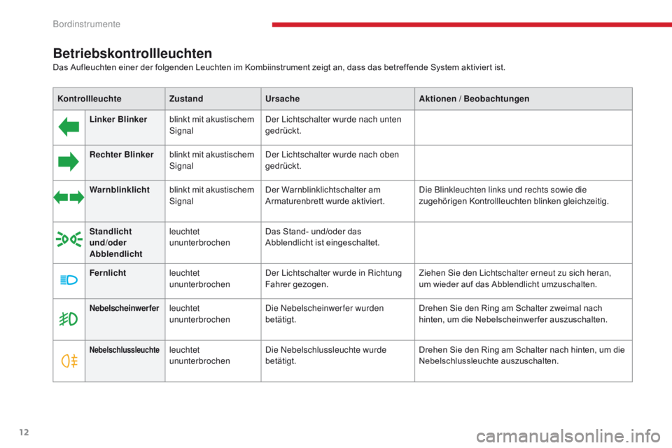 CITROEN C-ZERO 2017 Betriebsanleitungen (in German) 12
C-Zero_de_Chap01_instruments-de-bord_ed01-2016
Betriebskontrollleuchten
KontrollleuchteZustandUrsache Aktionen / Beobachtungen
Linker Blinker blinkt mit akustischem
Signal Der Lichtschalter wurde CITROEN C-ZERO 2017 Betriebsanleitungen (in German) 12
C-Zero_de_Chap01_instruments-de-bord_ed01-2016
Betriebskontrollleuchten
KontrollleuchteZustandUrsache Aktionen / Beobachtungen
Linker Blinker blinkt mit akustischem
Signal Der Lichtschalter wurde