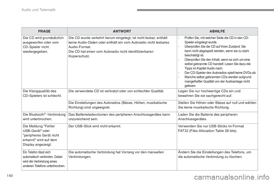 CITROEN C-ZERO 2017  Betriebsanleitungen (in German) 160
C-Zero_de_Chap10a_RDE2_ed01-2016
FR AGEANTWORT ABHILFE
Die CD wird grundsätzlich 
ausgewor fen oder vom  
CD-Spieler nicht 
wiedergegeben. Die CD wurde verkehrt herum eingelegt, ist nicht lesbar,