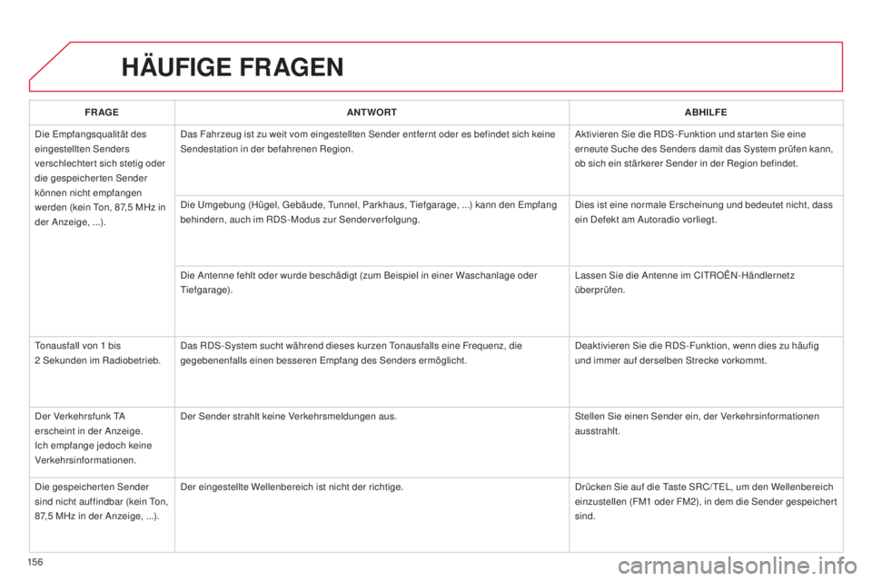 CITROEN C-ZERO 2016 Betriebsanleitungen (in German) 15 6
C-zero_de_Chap11b_Rde2_ed01-2014
HäUFIGE FR AGEN
FR AGE ANTWORT ABHILFE
di
e
e
m
pfangsqualität des
eingestellten
s
en
ders
verschlechtert sich stetig oder
die gespeicherten
s
e
nder CITROEN C-ZERO 2016 Betriebsanleitungen (in German) 15 6
C-zero_de_Chap11b_Rde2_ed01-2014
HäUFIGE FR AGEN
FR AGE ANTWORT ABHILFE
di
e
e
m
pfangsqualität des
eingestellten
s
en
ders
verschlechtert sich stetig oder
die gespeicherten
s
e
nder