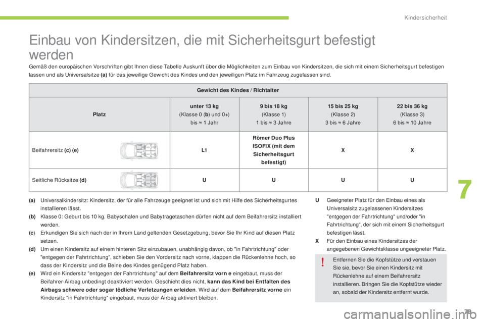 CITROEN C-ZERO 2016  Betriebsanleitungen (in German) 79
C-zero_de_Chap07_securite-enfants_ed01-2014
einbau von Kindersitzen, die mit si cherheitsgurt befestigt  
werden
Gewicht des Kindes / Richtalter
Platz unter 13
  kg 
(Klasse 0
 

(b ) und 0+)
bis
	