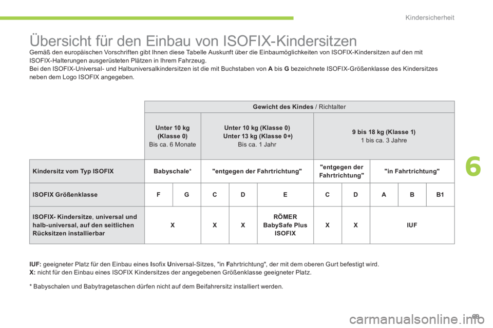 CITROEN C-ZERO 2014  Betriebsanleitungen (in German) 6
Kindersicherheit
69
   
 
 
 
 
 
 
 
 
 
 
 
 
 
 
Übersicht für den Einbau von ISOFIX-Kindersitzen  Gemäß den europäischen Vorschriften gibt Ihnen diese Tabelle Auskunft über die Einbaumögl