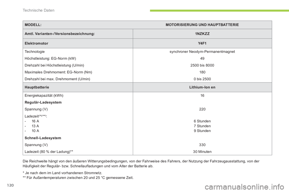 CITROEN C-ZERO 2012 Betriebsanleitungen (in German) Technische Daten
120
MODELL:
MOTORISIERUNG UND HAUPTBATTERIE
Amtl.
Varianten-/Versionsbezeichnung
:
1NZK Z Z
Elektromotor
Y4 F1
Te c h n o l CITROEN C-ZERO 2012 Betriebsanleitungen (in German) Technische Daten
120
MODELL:
MOTORISIERUNG UND HAUPTBATTERIE
Amtl.
Varianten-/Versionsbezeichnung
:
1NZK Z Z
Elektromotor
Y4 F1
Te c h n o l
