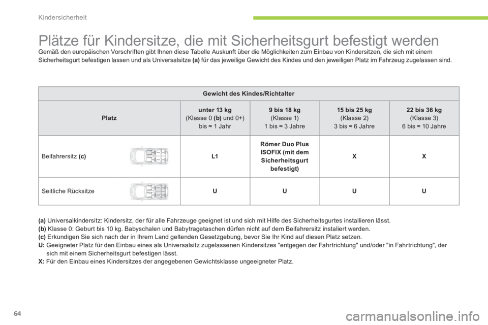 CITROEN C-ZERO 2012 Betriebsanleitungen (in German) Kindersicherheit
64
Plätze für Kindersitze, die mit Sicherheitsgurt befestigt werden
Gemäß den europäischen Vorschriften gibt Ihnen diese Tabelle Auskunft über di CITROEN C-ZERO 2012 Betriebsanleitungen (in German) Kindersicherheit
64
Plätze für Kindersitze, die mit Sicherheitsgurt befestigt werden
Gemäß den europäischen Vorschriften gibt Ihnen diese Tabelle Auskunft über di
