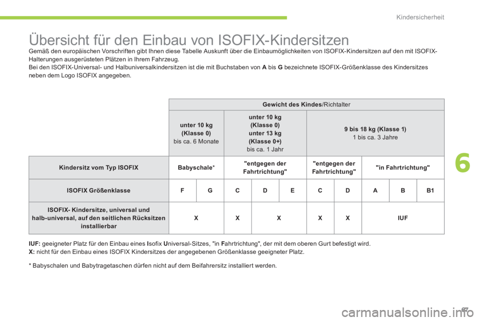 CITROEN C-ZERO 2012 Betriebsanleitungen (in German) 6
Kindersicherheit
67
Übersicht für den Einbau von ISOFIX-Kindersitzen
Gemäß den europäischen Vorschriften gibt Ihnen diese Tabelle Auskunft über die Einbaumög CITROEN C-ZERO 2012 Betriebsanleitungen (in German) 6
Kindersicherheit
67
Übersicht für den Einbau von ISOFIX-Kindersitzen
Gemäß den europäischen Vorschriften gibt Ihnen diese Tabelle Auskunft über die Einbaumög