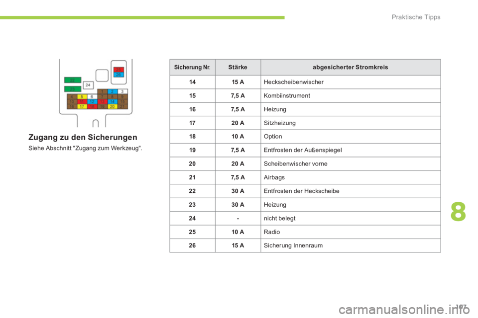 CITROEN C-ZERO 2011  Betriebsanleitungen (in German) 8
Praktische Tipps
107
Sicherung Nr.   rrStärkeabgesicherter Stromkreis
14 15 A 
H
eckscheibenwischer 
157, 5  A 
Kombiinstrument 
167, 5  A Heizung
1720 A Sitzheizung 
18 10 A Option 
1
97, 5  A  En