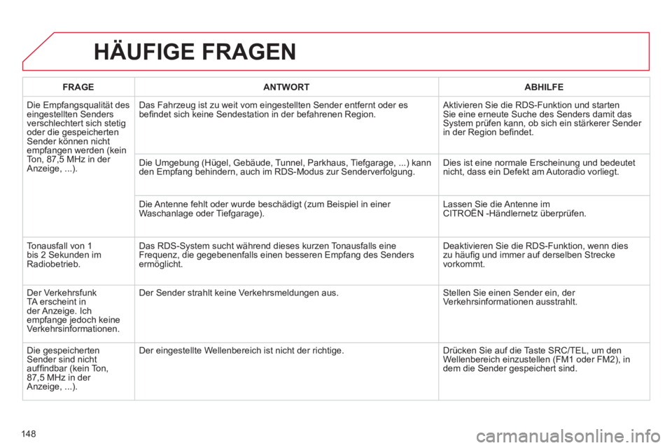 CITROEN C-ZERO 2011  Betriebsanleitungen (in German) 148
HÄUFIGE FRAGEN 
FRAGEANTWORTABHILFE
  Die Emp
fangsqualität des eingestellten Senders
verschlechtert sich stetigoder die gespeicherten Sender können nichtempfangen werden (kein
To n, 87,5 MHz i