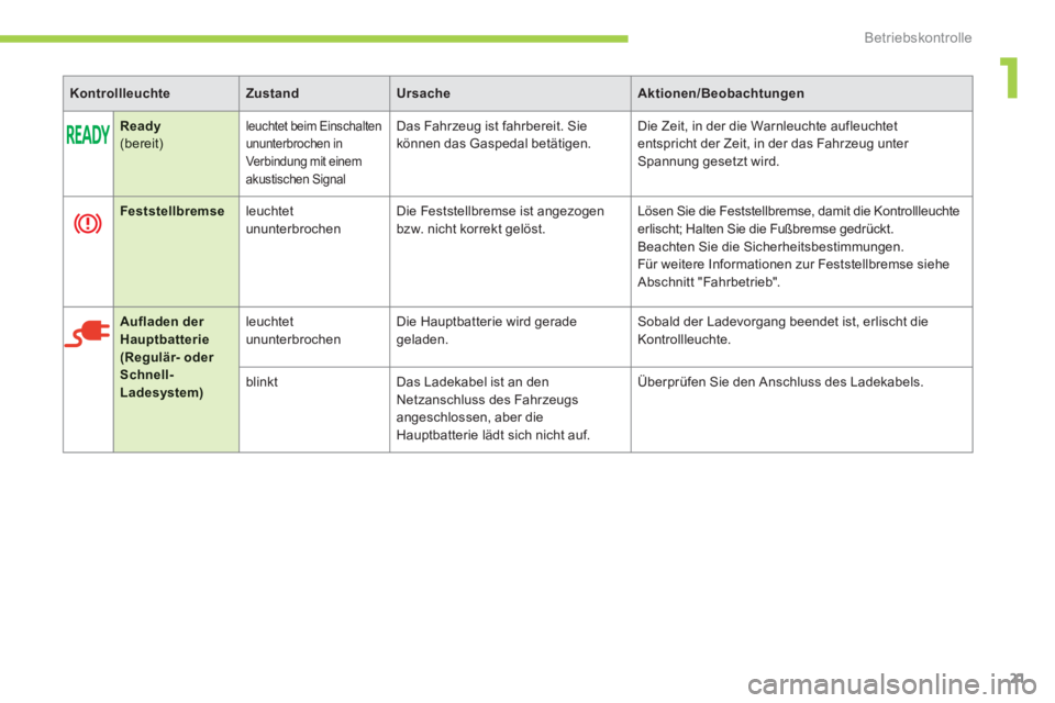 CITROEN C-ZERO 2011  Betriebsanleitungen (in German) 1
Betriebskontrolle
21
KontrollleuchteZustandUrsacheAktionen/Beobachtungen
Ready(bereit)   leuchtet beim Einschalten ununterbrochen in Verbindung mit einem
akustischen Signal
Das Fahrzeug ist fahrbere