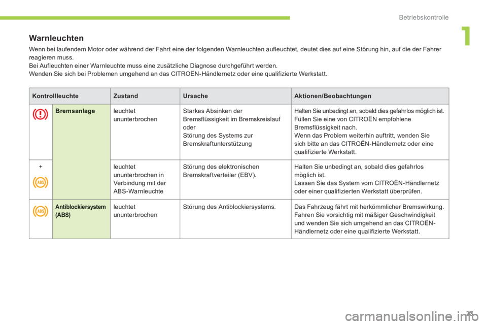 CITROEN C-ZERO 2011  Betriebsanleitungen (in German) 1
Betriebskontrolle
23
Warnleuchten 
  Wenn bei laufendem Motor oder während der Fahr t eine der folgenden Warnleuchten aufleuchtet, deutet dies auf eine Störung hin, auf die der Fahrer 
reagieren m