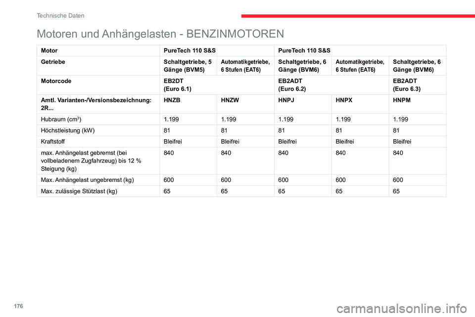 CITROEN C3 AIRCROSS 2021 Betriebsanleitungen (in German) 176
Technische Daten
Motoren und Anhängelasten - BENZINMOTOREN
MotorPureTech 110 S&SPureTech 110 S&S
Getriebe Schaltgetriebe, 5
Gänge (BVM5)
Automatikgetriebe,
6 Stufen (EAT6)Schaltgetriebe, 6
GÃ CITROEN C3 AIRCROSS 2021 Betriebsanleitungen (in German) 176
Technische Daten
Motoren und Anhängelasten - BENZINMOTOREN
MotorPureTech 110 S&SPureTech 110 S&S
Getriebe Schaltgetriebe, 5
Gänge (BVM5)
Automatikgetriebe,
6 Stufen (EAT6)Schaltgetriebe, 6
GÃ