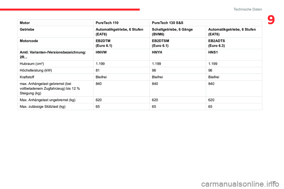 CITROEN C3 AIRCROSS 2021 Betriebsanleitungen (in German) 177
Technische Daten
9MotorPureTech 110PureTech 130 S&S
Getriebe Automatikgetriebe, 6 Stufen
(EAT6)Schaltgetriebe, 6 Gänge
(BVM6)Automatikgetriebe, 6 Stufen
(EAT6)
Motorcode EB2DTM
(Euro 6.1)EB2DT CITROEN C3 AIRCROSS 2021 Betriebsanleitungen (in German) 177
Technische Daten
9MotorPureTech 110PureTech 130 S&S
Getriebe Automatikgetriebe, 6 Stufen
(EAT6)Schaltgetriebe, 6 Gänge
(BVM6)Automatikgetriebe, 6 Stufen
(EAT6)
Motorcode EB2DTM
(Euro 6.1)EB2DT