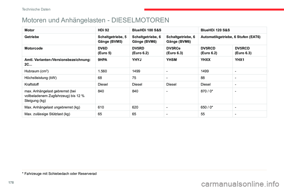 CITROEN C3 AIRCROSS 2021 Betriebsanleitungen (in German) 178
Technische Daten
Fahrzeugabmessungen
(in mm)
Diese Abmessungen gelten für ein Fahrzeug in
unbeladenem Zustand.
Motoren und Anhängelasten - DIESELMOTOREN
MotorHDi 92BlueHDi 100 S&S BlueHDi 12 CITROEN C3 AIRCROSS 2021 Betriebsanleitungen (in German) 178
Technische Daten
Fahrzeugabmessungen
(in mm)
Diese Abmessungen gelten für ein Fahrzeug in
unbeladenem Zustand.
Motoren und Anhängelasten - DIESELMOTOREN
MotorHDi 92BlueHDi 100 S&S BlueHDi 12
