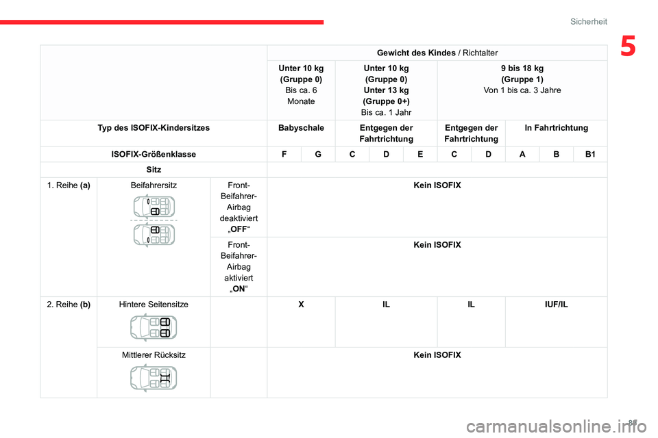 CITROEN C3 AIRCROSS 2021 Betriebsanleitungen (in German) 89
Sicherheit
5Gewicht des Kindes / Richtalter
Unter 10 kg(Gruppe 0)
Bis ca. 6 MonateUnter 10 kg(Gruppe 0)Unter 13 kg(Gruppe 0+)
Bis ca. 1 Jahr
9 bis 18 kg(Gruppe 1)
Von 1 bis ca. 3 Jahre
Typ des ISOF CITROEN C3 AIRCROSS 2021 Betriebsanleitungen (in German) 89
Sicherheit
5Gewicht des Kindes / Richtalter
Unter 10 kg(Gruppe 0)
Bis ca. 6 MonateUnter 10 kg(Gruppe 0)Unter 13 kg(Gruppe 0+)
Bis ca. 1 Jahr
9 bis 18 kg(Gruppe 1)
Von 1 bis ca. 3 Jahre
Typ des ISOF