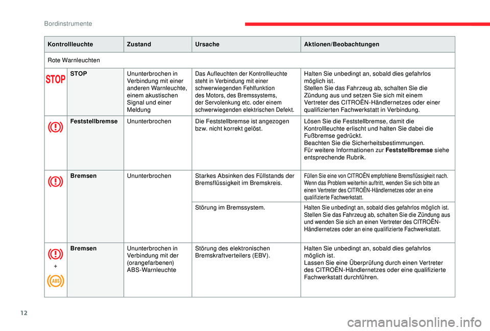 CITROEN C3 AIRCROSS 2019  Betriebsanleitungen (in German) 12
KontrollleuchteZustandUrsache Aktionen/Beobachtungen
Rote Warnleuchten STOP Ununterbrochen in 
Verbindung mit einer 
anderen Warnleuchte, 
einem akustischen 
Signal und einer 
Meldung
Das Aufleucht