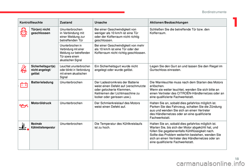 CITROEN C3 AIRCROSS 2019  Betriebsanleitungen (in German) 13
Tür(en) nicht 
geschlossenUnunterbrochen 
in Verbindung mit 
einer Meldung zur 
betreffenden Tür Bei einer Geschwindigkeit von 
weniger als 10
  km/h ist eine Tür 
oder der Kofferraum nicht rich