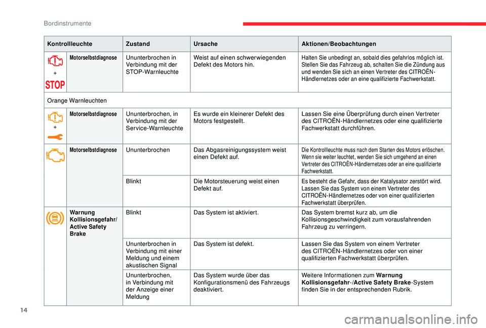 CITROEN C3 AIRCROSS 2019  Betriebsanleitungen (in German) 14
KontrollleuchteZustandUrsache Aktionen/Beobachtungen
+
MotorselbstdiagnoseUnunterbrochen in 
Verbindung mit der 
STOP-Warnleuchte Weist auf einen schwerwiegenden 
Defekt des Motors hin.Halten Sie u