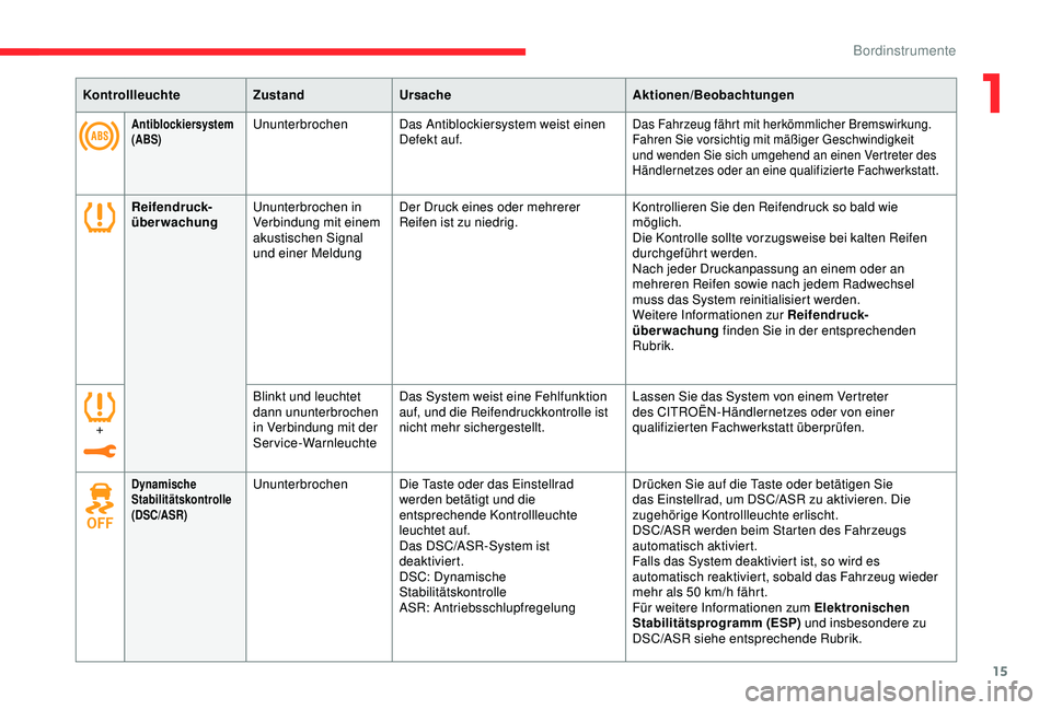 CITROEN C3 AIRCROSS 2019  Betriebsanleitungen (in German) 15
KontrollleuchteZustandUrsache Aktionen/Beobachtungen
Antiblockiersystem 
(ABS)UnunterbrochenDas Antiblockiersystem weist einen 
Defekt auf.Das Fahrzeug fährt mit herkömmlicher Bremswirkung.
Fahre